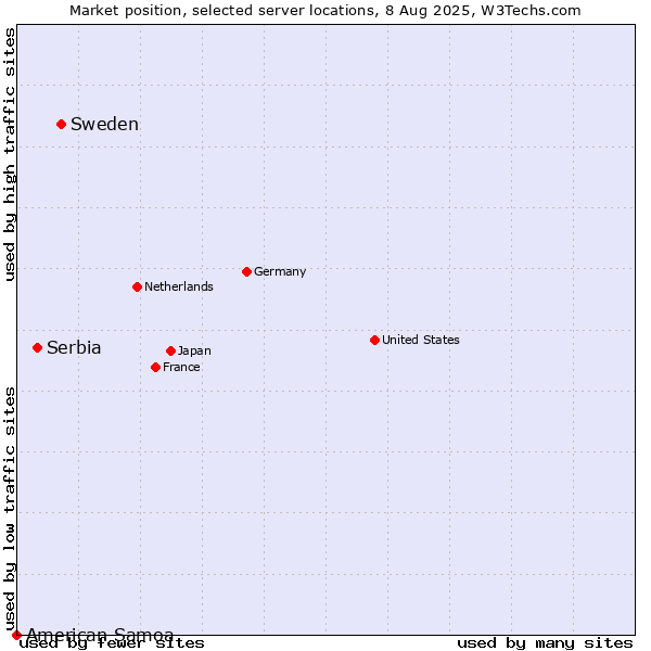 Market position of Sweden vs. Serbia vs. American Samoa