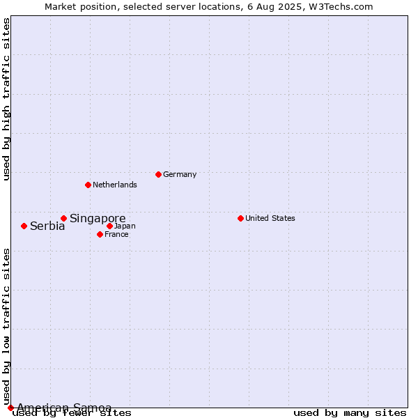 Market position of Singapore vs. Serbia vs. American Samoa
