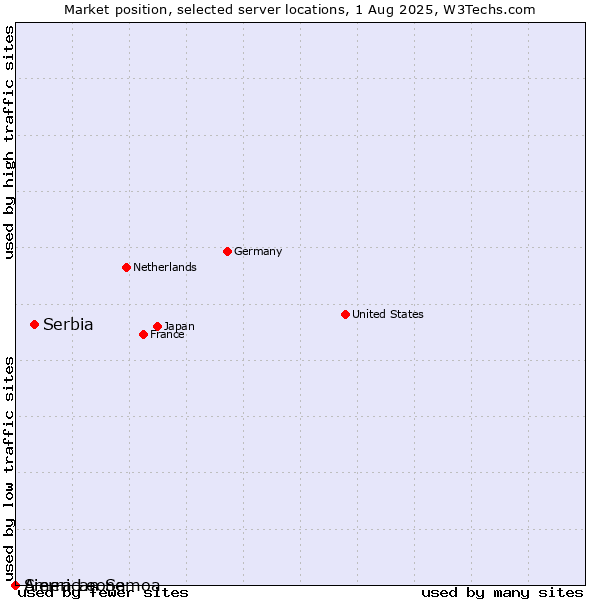 Market position of Serbia vs. Sierra Leone vs. American Samoa