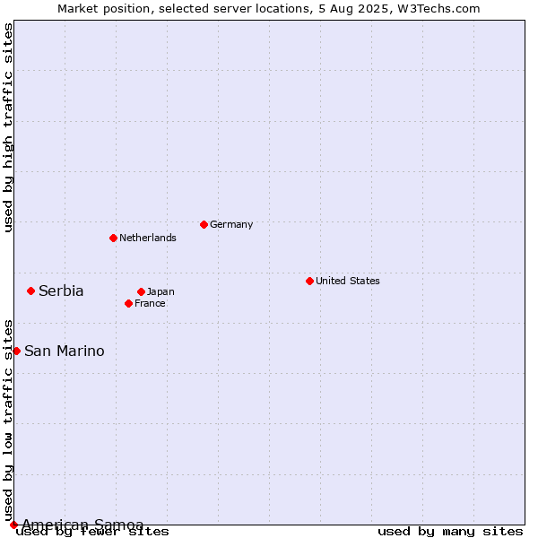 Market position of Serbia vs. San Marino vs. American Samoa