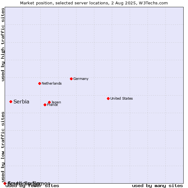 Market position of Serbia vs. American Samoa vs. South Sudan
