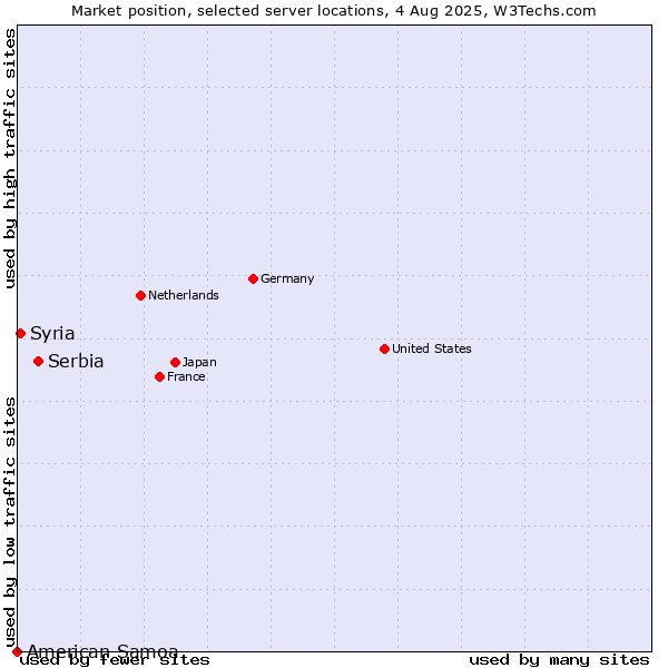 Market position of Serbia vs. Syria vs. American Samoa