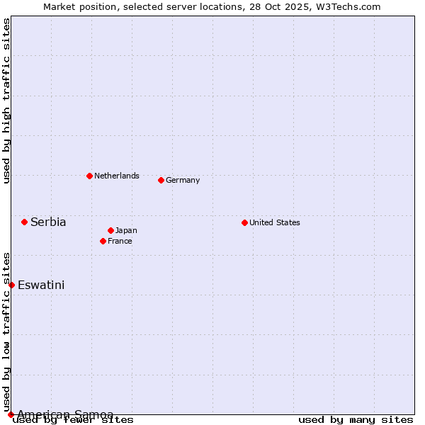 Market position of Serbia vs. Eswatini vs. American Samoa