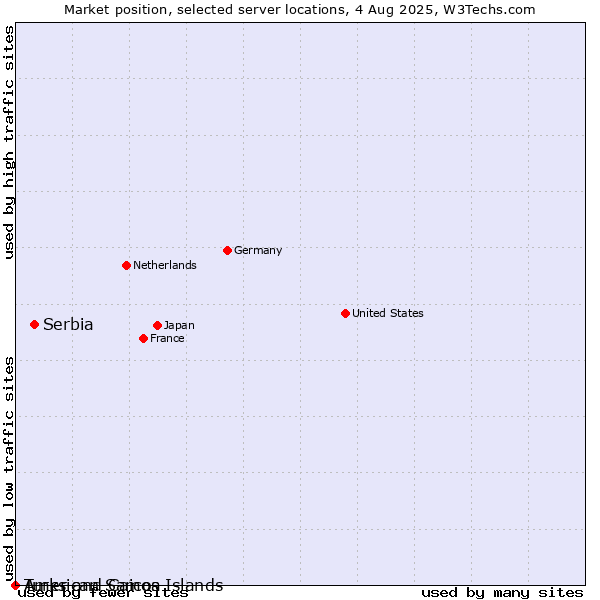 Market position of Serbia vs. Turks and Caicos Islands vs. American Samoa