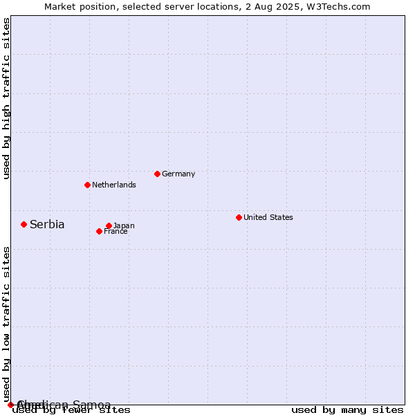 Market position of Serbia vs. Chad vs. American Samoa