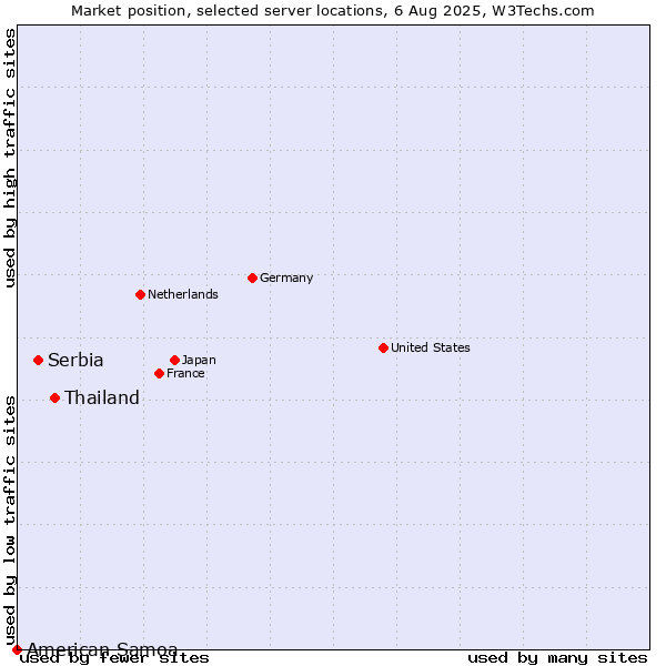 Market position of Thailand vs. Serbia vs. American Samoa
