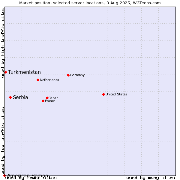 Market position of Serbia vs. Turkmenistan vs. American Samoa