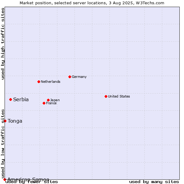 Market position of Serbia vs. Tonga vs. American Samoa