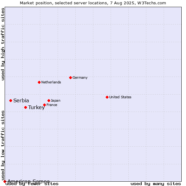 Market position of Turkey vs. Serbia vs. American Samoa