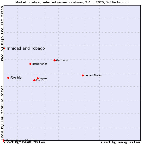 Market position of Serbia vs. Trinidad and Tobago vs. American Samoa