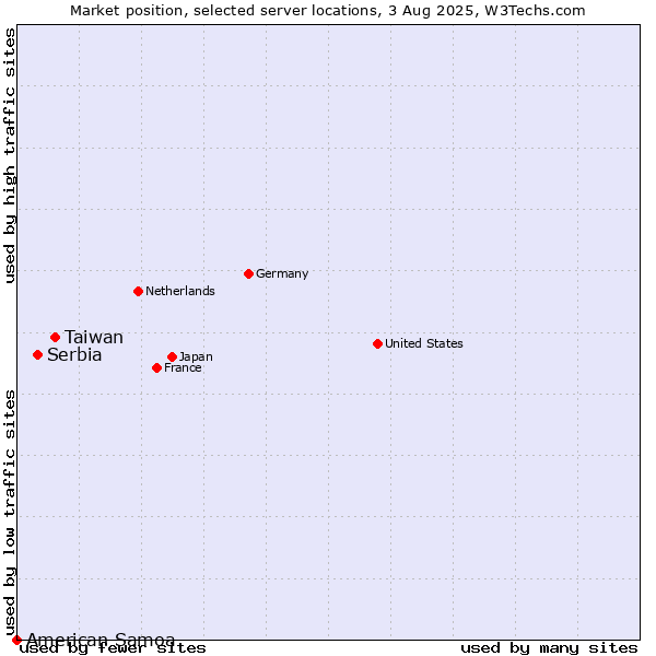 Market position of Taiwan vs. Serbia vs. American Samoa