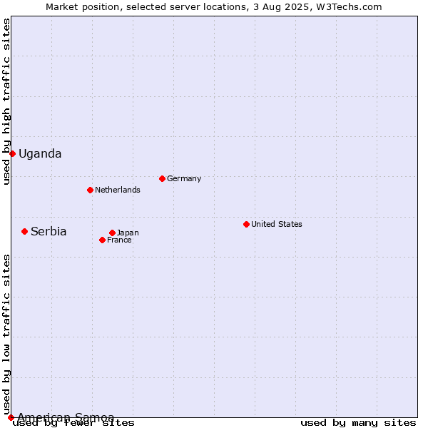 Market position of Serbia vs. Uganda vs. American Samoa
