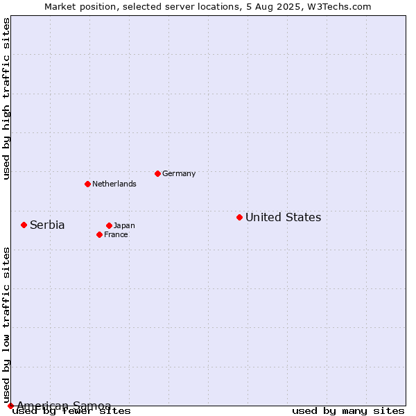 Market position of United States and territories vs. Serbia vs. American Samoa