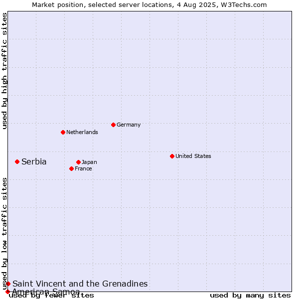 Market position of Serbia vs. Saint Vincent and the Grenadines vs. American Samoa