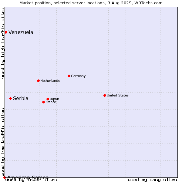Market position of Serbia vs. Venezuela vs. American Samoa