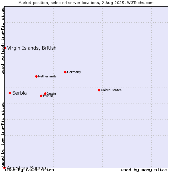 Market position of Serbia vs. Virgin Islands, British vs. American Samoa
