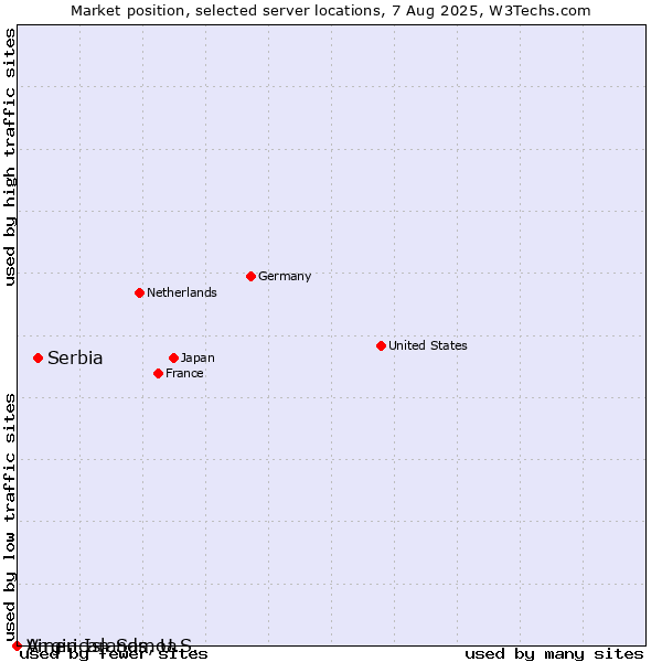 Market position of Serbia vs. Virgin Islands, U.S. vs. American Samoa