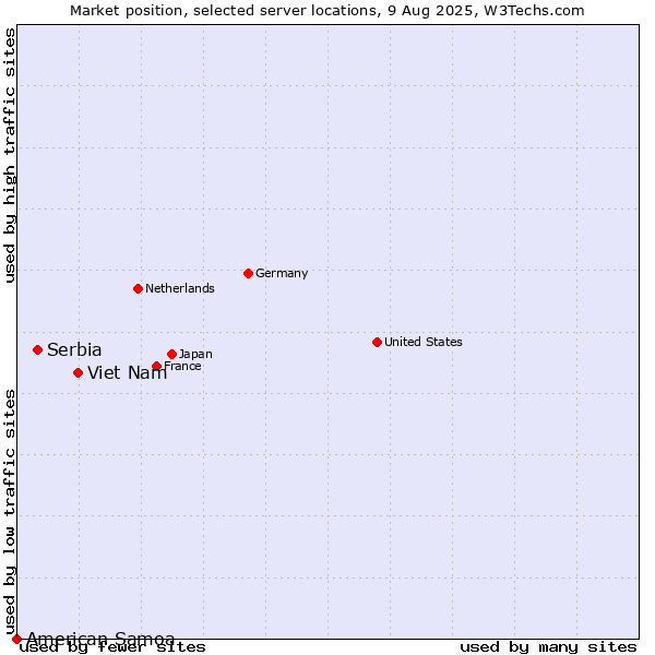 Market position of Viet Nam vs. Serbia vs. American Samoa