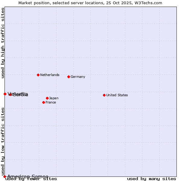 Market position of Serbia vs. Vanuatu vs. American Samoa