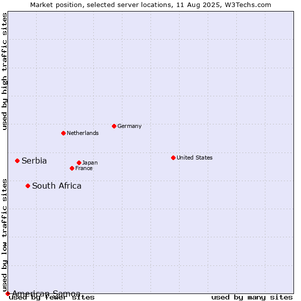 Market position of South Africa vs. Serbia vs. American Samoa