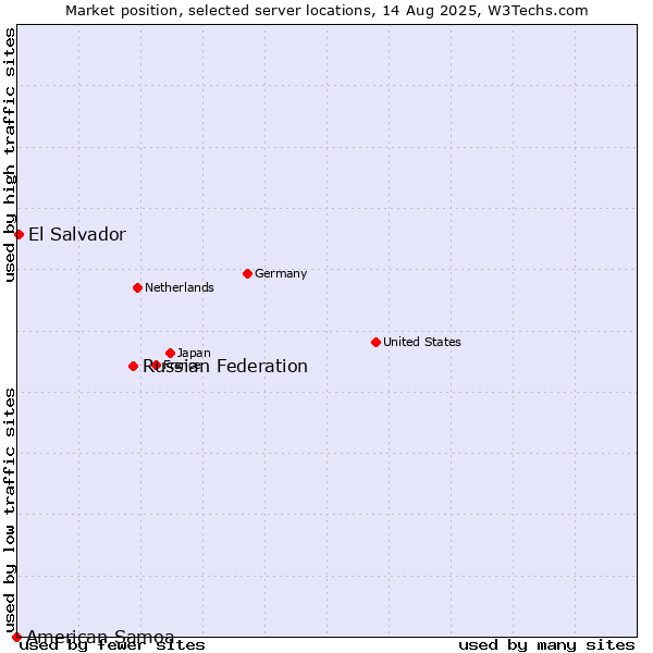 Market position of Russian Federation vs. El Salvador vs. American Samoa