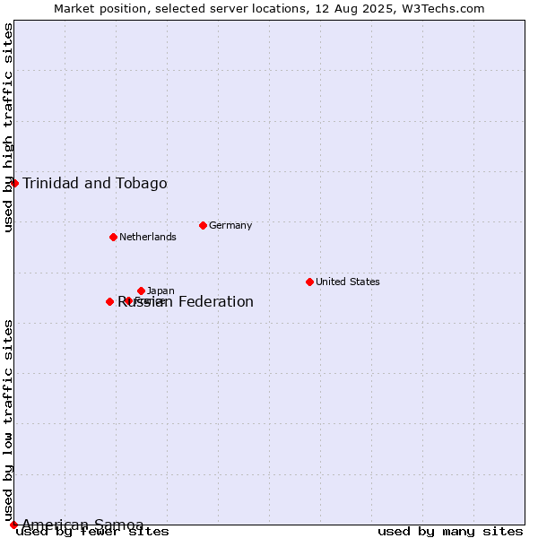 Market position of Russian Federation vs. Trinidad and Tobago vs. American Samoa