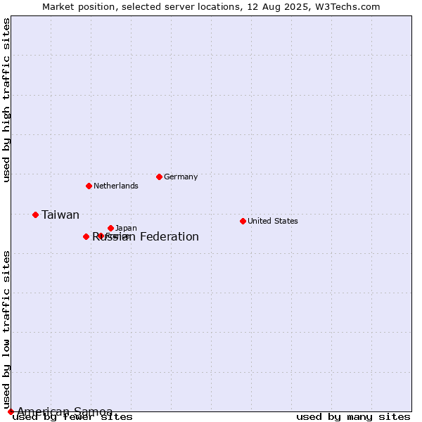 Market position of Russian Federation vs. Taiwan vs. American Samoa