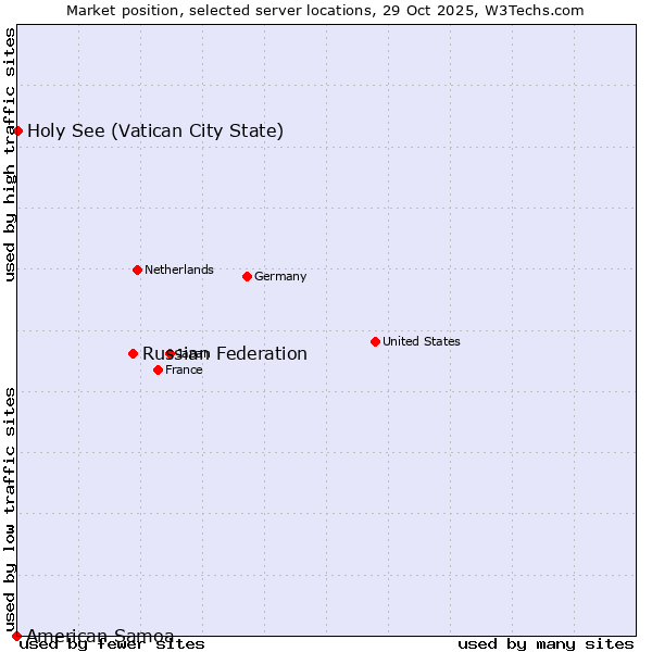 Market position of Russian Federation vs. Holy See (Vatican City State) vs. American Samoa