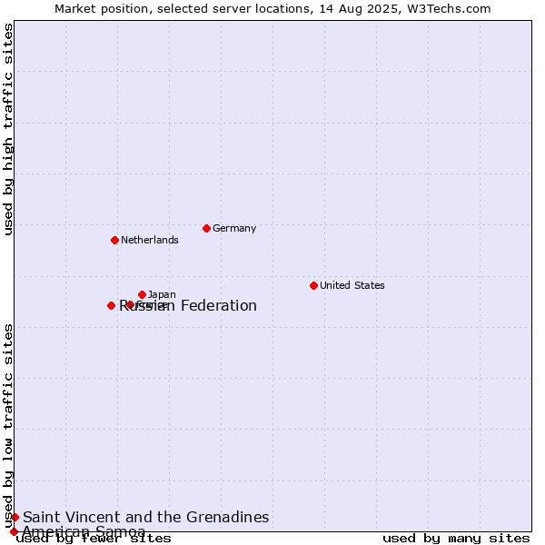 Market position of Russian Federation vs. Saint Vincent and the Grenadines vs. American Samoa