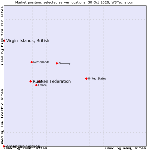Market position of Russian Federation vs. Virgin Islands, British vs. American Samoa