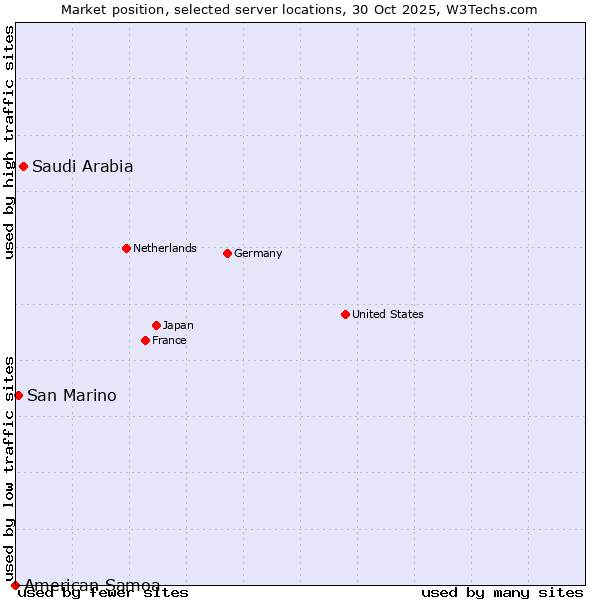 Market position of Saudi Arabia vs. San Marino vs. American Samoa
