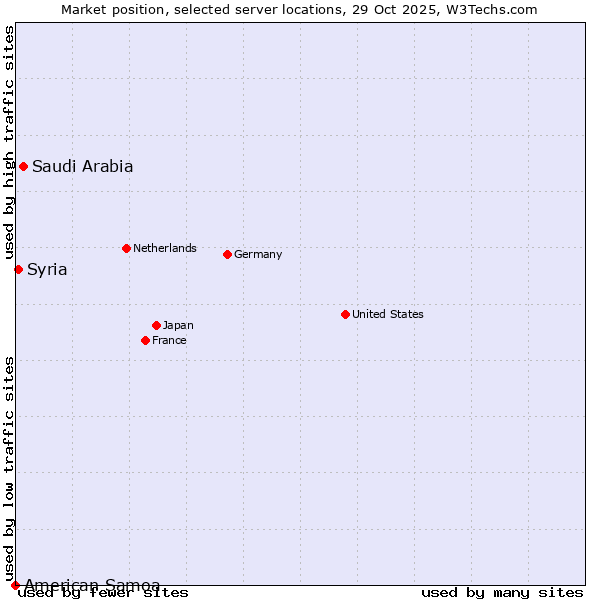 Market position of Saudi Arabia vs. Syria vs. American Samoa