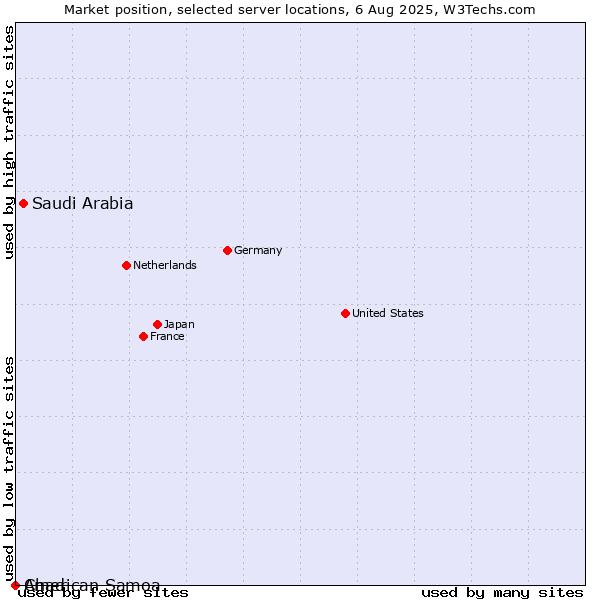 Market position of Saudi Arabia vs. Chad vs. American Samoa