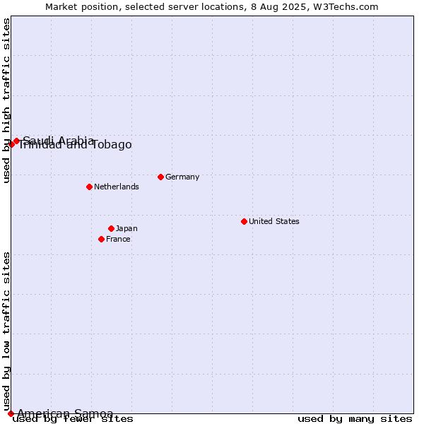 Market position of Saudi Arabia vs. Trinidad and Tobago vs. American Samoa