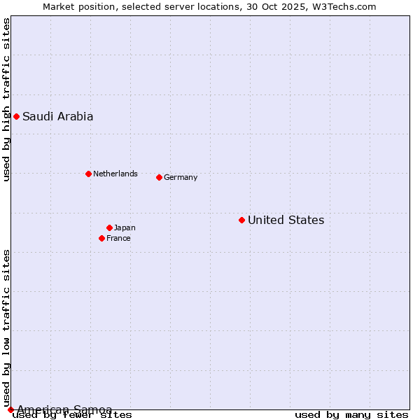 Market position of United States and territories vs. Saudi Arabia vs. American Samoa
