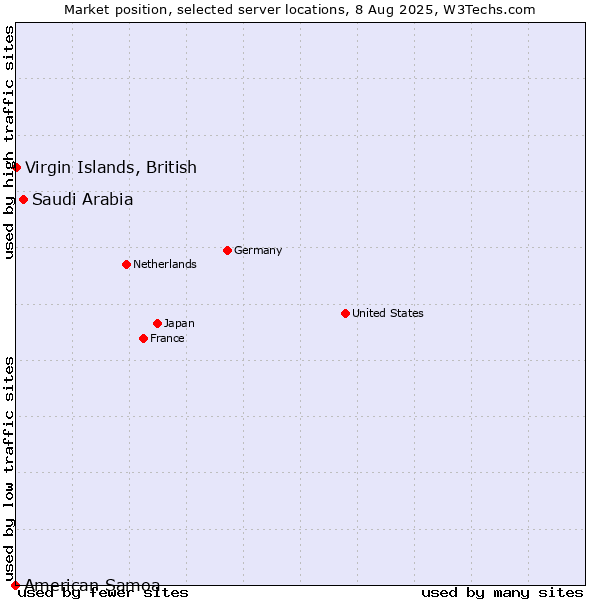 Market position of Saudi Arabia vs. Virgin Islands, British vs. American Samoa