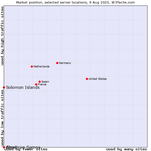 Market position of Solomon Islands vs. Chad vs. American Samoa