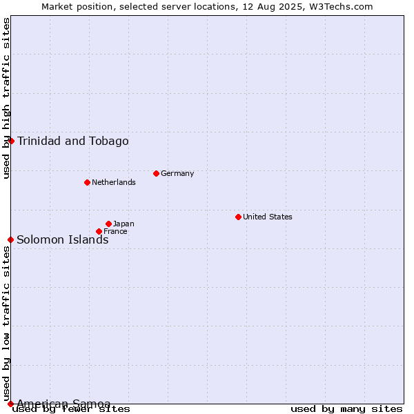 Market position of Trinidad and Tobago vs. Solomon Islands vs. American Samoa