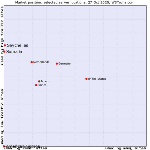 Market position of Seychelles vs. Somalia vs. American Samoa