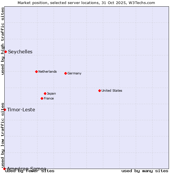 Market position of Seychelles vs. Timor-Leste vs. American Samoa