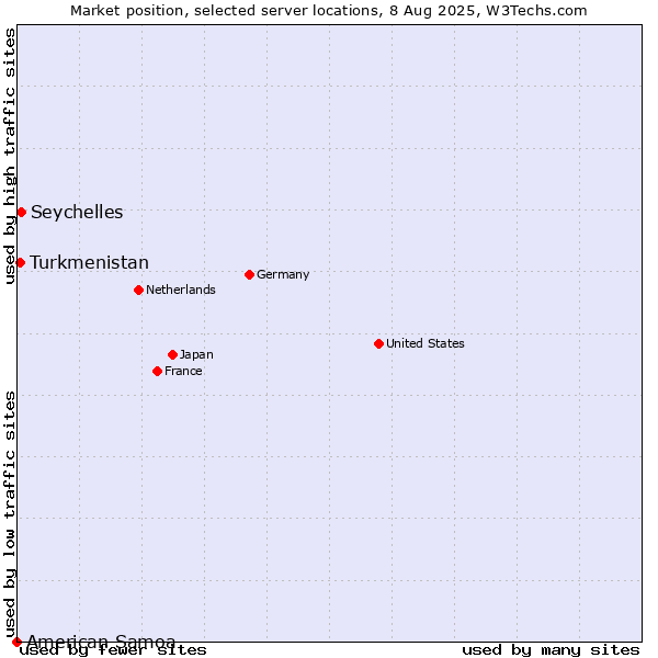 Market position of Seychelles vs. Turkmenistan vs. American Samoa