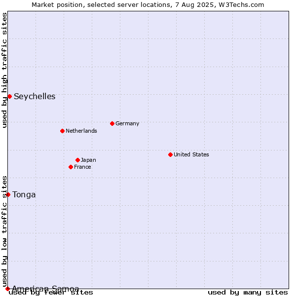 Market position of Seychelles vs. Tonga vs. American Samoa