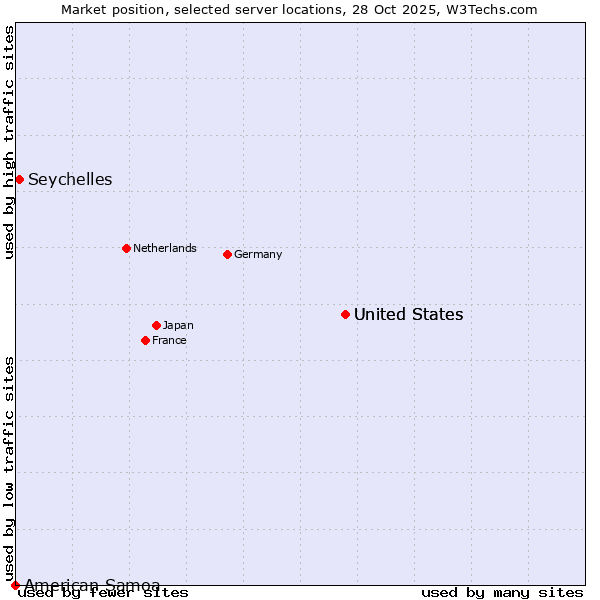 Market position of United States vs. Seychelles vs. American Samoa
