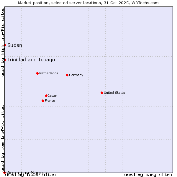 Market position of Trinidad and Tobago vs. Sudan vs. American Samoa