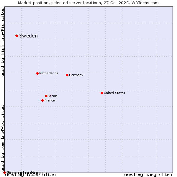 Market position of Sweden vs. Sierra Leone vs. American Samoa