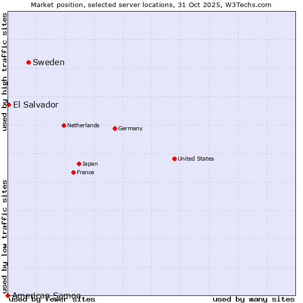 Market position of Sweden vs. El Salvador vs. American Samoa