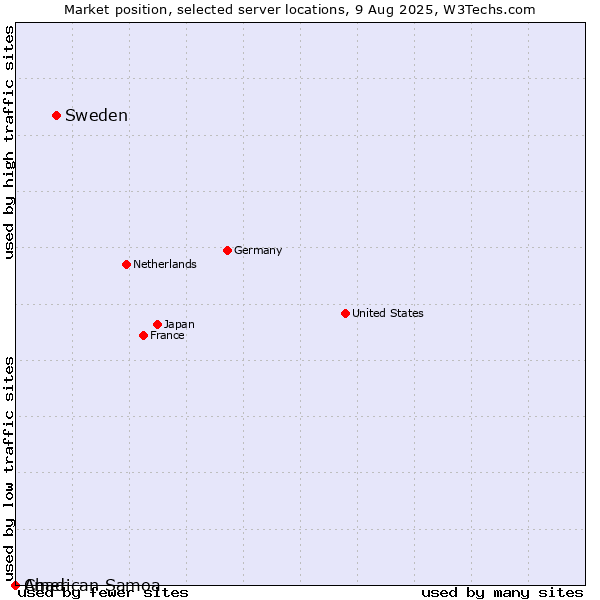 Market position of Sweden vs. Chad vs. American Samoa