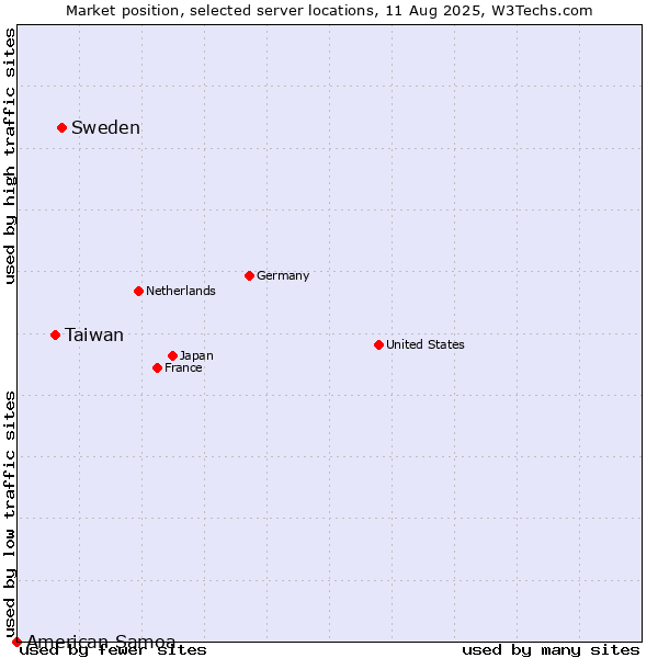Market position of Sweden vs. Taiwan vs. American Samoa