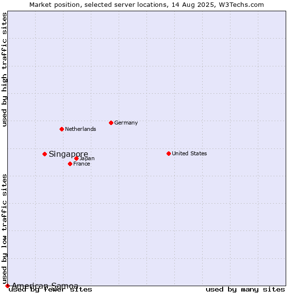 Market position of Singapore vs. American Samoa