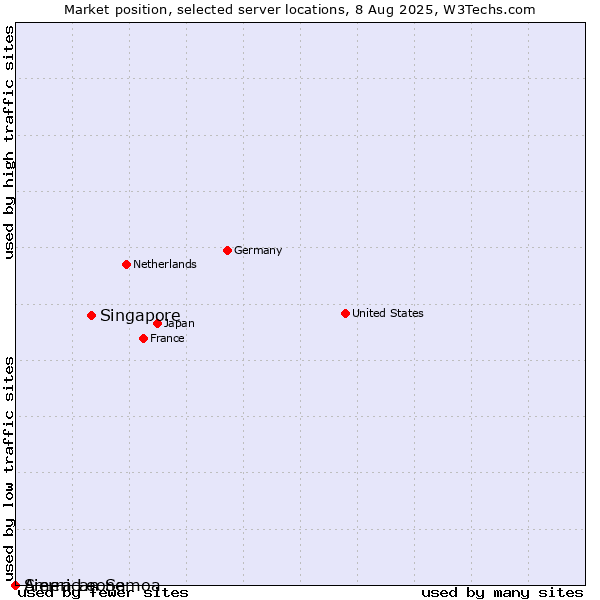 Market position of Singapore vs. Sierra Leone vs. American Samoa